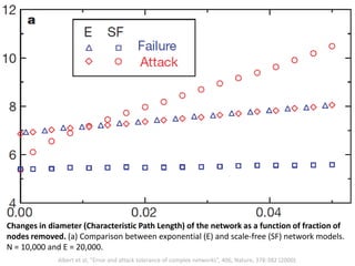 Changes in diameter (Characteristic Path Length) of the network as a function of fraction of
nodes removed. (a) Comparison between exponential (E) and scale-free (SF) network models.
N = 10,000 and E = 20,000.
Albert et al, “Error and attack tolerance of complex networks”, 406, Nature, 378-382 (2000).
 