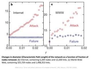 Albert et al, “Error and attack tolerance of complex networks”, 406, Nature, 378-382 (2000).
Changes in diameter (Characteristic Path Length) of the network as a function of fraction of
nodes removed. (b) Internet, containing 6,209 nodes and 12,200 links. (c) World-Wide
Web, containing 325,729 nodes and 1,498,353 links.
 