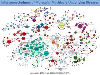 Goeh at al., 104(21), pp. 8685-8690, PNAS (2007).
Interconnectedness of Molecular Machinery Underlying Diseases
 