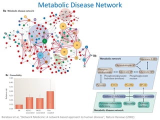 Barabasi et al, “Network Medicine: A network based approach to human disease”, Nature Reviews (2002)
Metabolic Disease Network
 