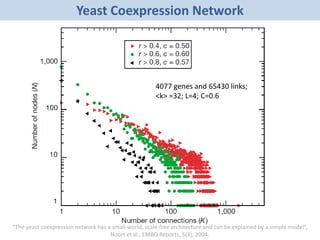 4077 genes and 65430 links;
<k> =32; L=4; C=0.6
Yeast Coexpression Network
“The yeast coexpression network has a small-world, scale-free architecture and can be explained by a simple model”,
Noort et al., EMBO Reports, 5(3), 2004.
 