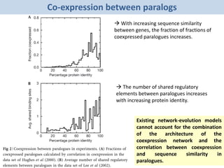 Co-expression between paralogs
 With increasing sequence similarity
between genes, the fraction of fractions of
coexpressed paralogues increases.
 The number of shared regulatory
elements between paralogues increases
with increasing protein identity.
Existing network-evolution models
cannot account for the combination
of the architecture of the
coexpression network and the
correlation between coexpression
and sequence similarity in
paralogues.
 