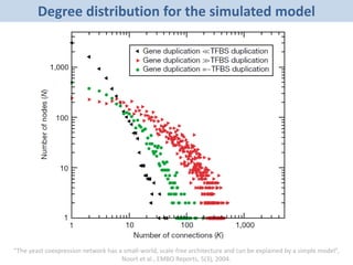 Degree distribution for the simulated model
“The yeast coexpression network has a small-world, scale-free architecture and can be explained by a simple model”,
Noort et al., EMBO Reports, 5(3), 2004.
 