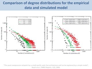 Comparison of degree distributions for the empirical
data and simulated model
“The yeast coexpression network has a small-world, scale-free architecture and can be explained by a simple model”,
Noort et al., EMBO Reports, 5(3), 2004.
 
