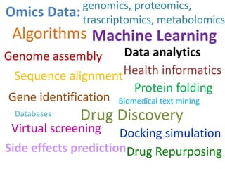 Algorithms
Sequence alignment
Genome assembly
Gene identification
Machine Learning
Data analytics
Health informatics
Protein folding
Drug Discovery
Docking simulationVirtual screening
Side effects predictionDrug Repurposing
Omics Data:genomics, proteomics,
trascriptomics, metabolomics
Databases
Biomedical text mining
 