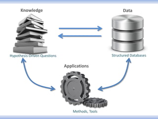 Knowledge Data
Applications
Methods, Tools
Hypothesis-Driven Questions Structured Databases
 