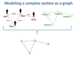 Altaf Vidya
Vijay
Arnab
friend
friendfriend
friend
Modeling a complex system as a graph
Protein 1 Protein 2
Protein 5
Protein 9
 