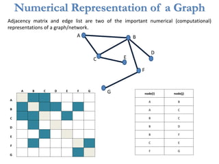 Adjacency matrix and edge list are two of the important numerical (computational)
representations of a graph/network.
Numerical Representation of a Graph
A B
C
D
E
F
GA B C D E F G
A
B
C
D
E
F
G
node(i) node(j)
A B
A C
B C
B D
B F
C E
F G
 