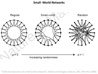 Small -World Networks
“Collective dynamics of small-world networks”, Watts and Strogatz, Nature, 393, 440-442 (1998).
 