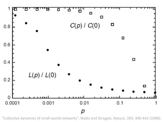 “Collective dynamics of small-world networks”, Watts and Strogatz, Nature, 393, 440-442 (1998).
 