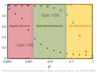 Regular Network Small World Network Random Network
“Collective dynamics of small-world networks”, Watts and Strogatz, Nature, 393, 440-442 (1998).
 