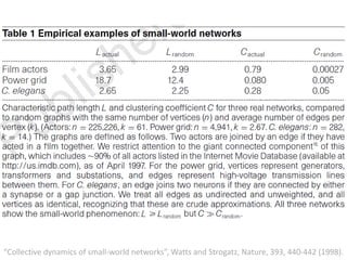 “Collective dynamics of small-world networks”, Watts and Strogatz, Nature, 393, 440-442 (1998).
 
