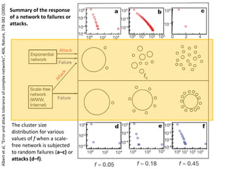 The cluster size
distribution for various
values of f when a scale-
free network is subjected
to random failures (a–c) or
attacks (d–f).
Summary of the response
of a network to failures or
attacks.
 