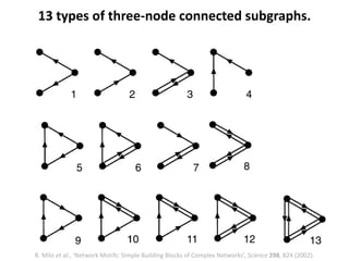 13 types of three-node connected subgraphs.
R. Milo et al., ‘Network Motifs: Simple Building Blocks of Complex Networks’, Science 298, 824 (2002).
 