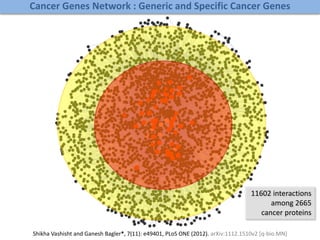 Cancer Genes Network : Generic and Specific Cancer Genes
Shikha Vashisht and Ganesh Bagler*, 7(11): e49401, PLoS ONE (2012). arXiv:1112.1510v2 [q-bio.MN]
11602 interactions
among 2665
cancer proteins
 