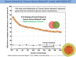 ● % Overlap of Central Genes in
‘Cancer Genes Network’ with
‘KEGG Pathways-in-Cancer’
 Random Samplings
 Negative Controls
The hubs and bottlenecks of ‘Cancer Genes Network’ represent
genes that are involved in generic cancer mechanisms.
Genes Central to ‘Cancer Genes Network’ match with KEGG-PIC
Shikha Vashisht and Ganesh Bagler*, 7(11): e49401, PLoS ONE (2012). arXiv:1112.1510v2 [q-bio.MN]
 