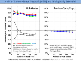 Hub Genes Random Samplings
1,2,3: Degree, Betweenness, Stress
4,5: Neighborhood connectivity,
Topological coefficient
6,7 (data not shown): Clustering coeff.,
Average shortest path length
Around 50% of a total 2665 cancer
genes of CGN, were ‘essential (1315)’.
Mouse Genome Informatics (MGI)
Phenotype Data.
Hubs of Cancer Genes Network (CGN) are ‘Biologically Essential’
Shikha Vashisht and Ganesh Bagler*, 7(11): e49401, PLoS ONE (2012). arXiv:1112.1510v2 [q-bio.MN]
 