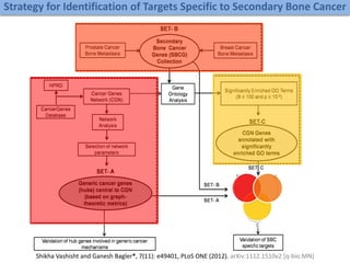 Strategy for Identification of Targets Specific to Secondary Bone Cancer
Shikha Vashisht and Ganesh Bagler*, 7(11): e49401, PLoS ONE (2012). arXiv:1112.1510v2 [q-bio.MN]
 