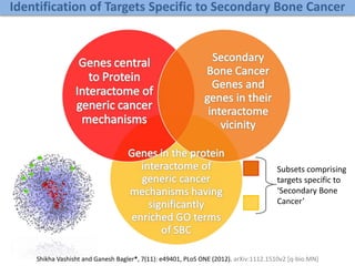(A) (B)
(C)
Subsets comprising
targets specific to
‘Secondary Bone
Cancer’
Identification of Targets Specific to Secondary Bone Cancer
Shikha Vashisht and Ganesh Bagler*, 7(11): e49401, PLoS ONE (2012). arXiv:1112.1510v2 [q-bio.MN]
 