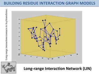 -10
-5
0
5
10
15 -20
-10
0
10
20-8
-6
-4
-2
0
2
4
6
8
-10
-5
0
5
10
15 -20
-10
0
10
20-8
-6
-4
-2
0
2
4
6
8
Long-range Interaction Network (LIN)
Long-rangeinteractions/contactsinAcyltransferase.
BUILDING RESIDUE INTERACTION GRAPH MODELS
 