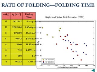 Folding
Time
kF [sec-1]ln (kF)
7.389 s0.1353-2
1 s1.000
0.1353 s7.392
18.32 ms54.604
2.479 ms403.436
33.55 ms2,981.008
0.4540 s22,026.0010
6.144 s16275.4712
RATE OF FOLDING—FOLDING TIME
Bagler and Sinha, Bioinformatics (2007)
 