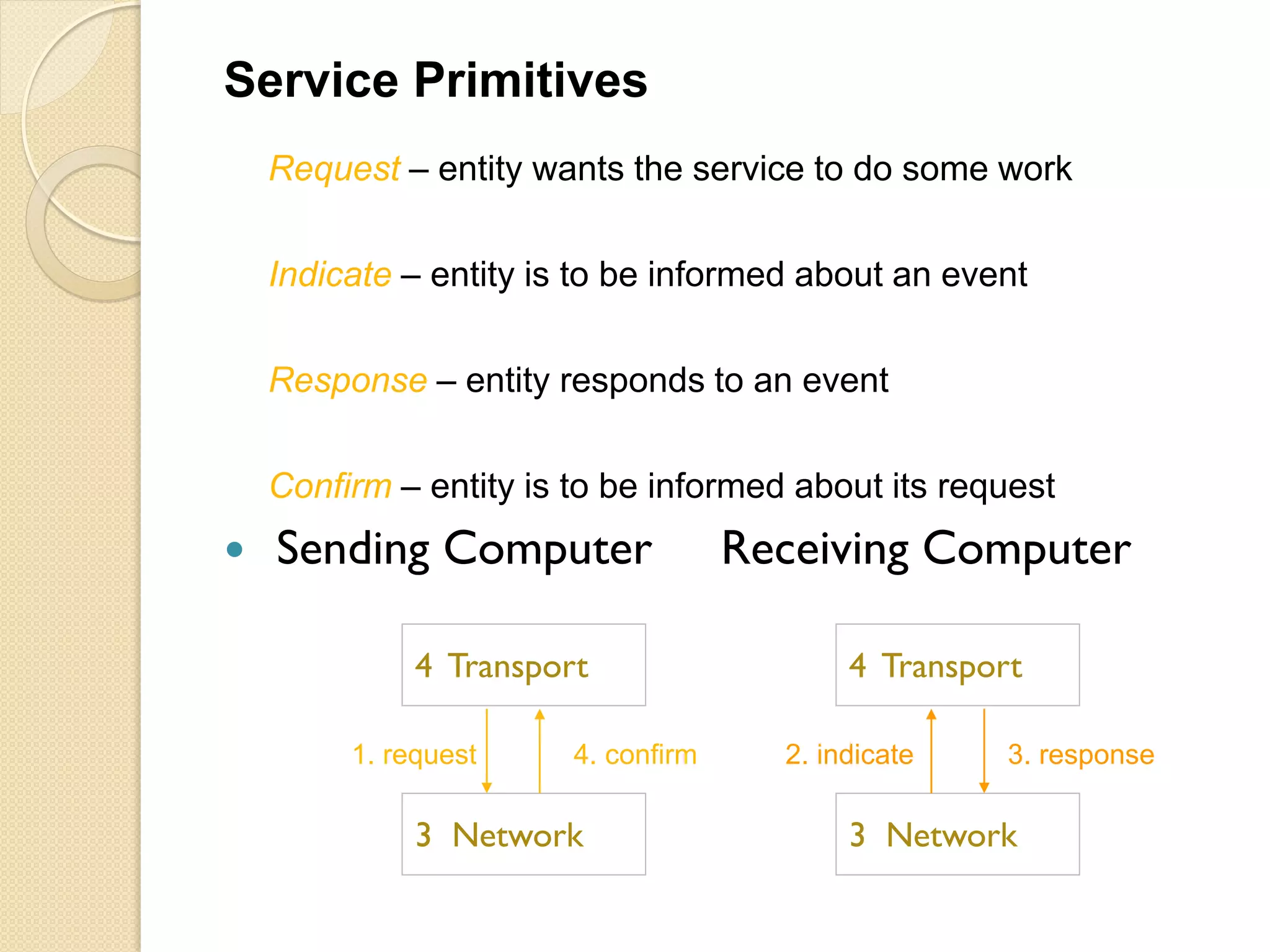 Service Primitives
    Request – entity wants the service to do some work

    Indicate – entity is to be informed about an event

    Response – entity responds to an event

    Confirm – entity is to be informed about its request
   Sending Computer                 Receiving Computer

              4 Transport                   4 Transport

         1. request     4. confirm     2. indicate    3. response

              3 Network                     3 Network
 