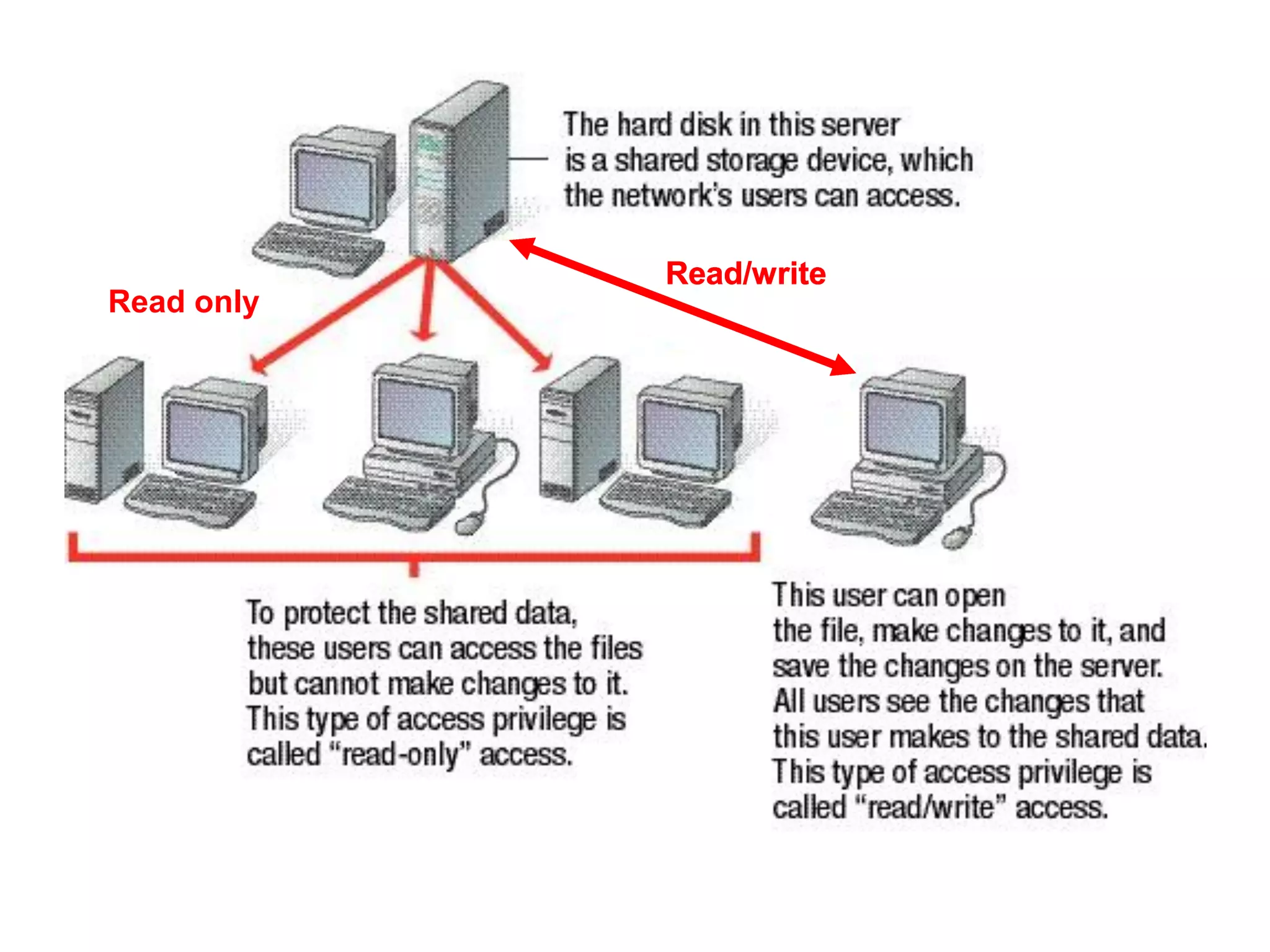 Read/write
Read only
 