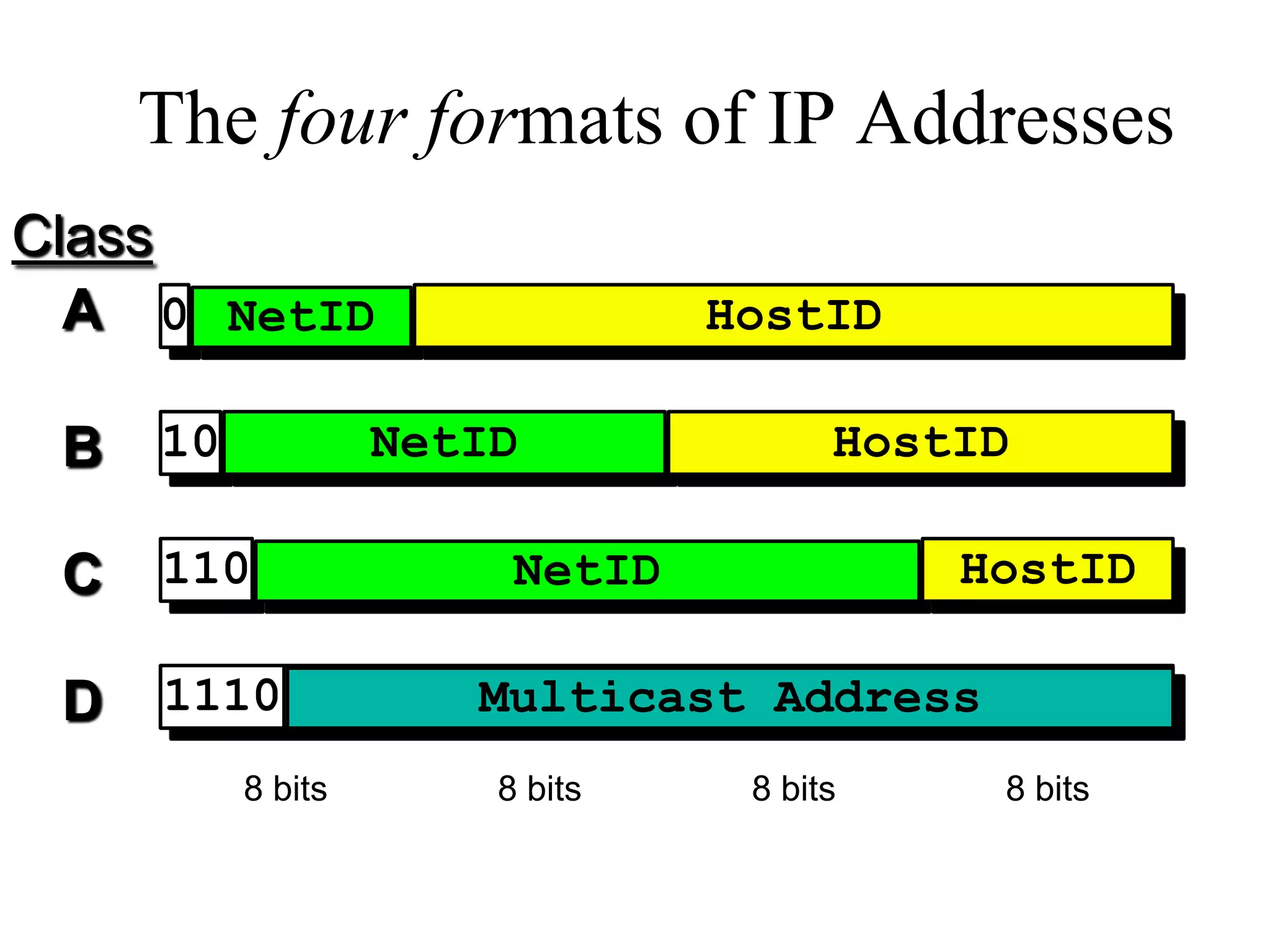 The four formats of IP Addresses
Class
  A 0 NetID                     HostID

 B   10            NetID              HostID

 C   110                NetID             HostID

 D   1110             Multicast Address
          8 bits       8 bits    8 bits    8 bits
 