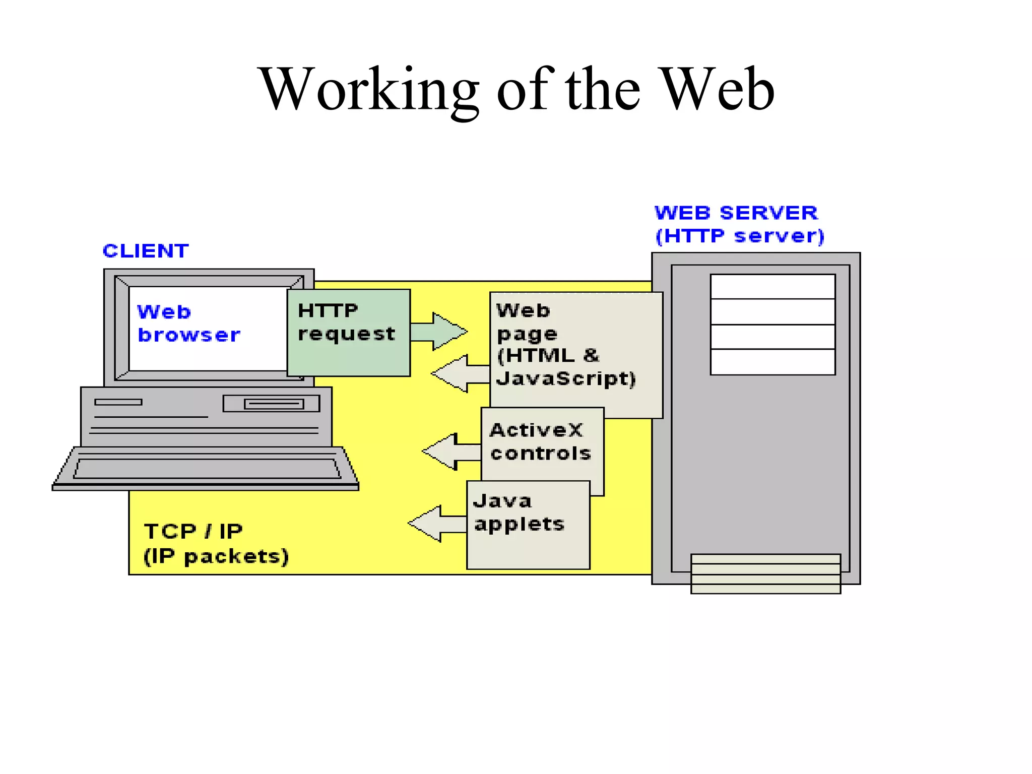 Working of the Web
 