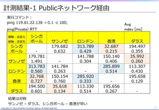 Copyright  (C)  Cloud  Utilization  Promotion  Agency.  All  Rights  Reserved. 11
計測結果-‐‑‒1  Publicネットワーク経由
実⾏行行コマンド：
ping  119.81.22.138  -‐‑‒i  0.1  -‐‑‒c  100;
ping(Private) RTT	
Avg	
mdev [ms]	
横軸：送信元
縦軸：送信先 　
シンガ
ポール サンノゼ ロンドン ⾹香港 ダラス
シンガ
ポール -‐‑‒
179.682
0.632
313.789
0.429
32.687
0.215
194.497
0.355
サンノゼ
179.781
1.491 -‐‑‒
141.788
0.304
150.140
0.406
35.992
0.260
ロンドン
313.783
0.560
141.784
0.263 -‐‑‒
285.899
0.514
113.307
0.430
⾹香港
32.768
0.727
150.154
0.760
285.920
0.333 -‐‑‒
195.658
0.129
ダラス
194.500
0.601
35.618
0.134
113.330
0.514
195.656
0.267 -‐‑‒
結果は対称
サンノゼ  –  ダラス、シンガポール  –  ⾹香港が早い
 