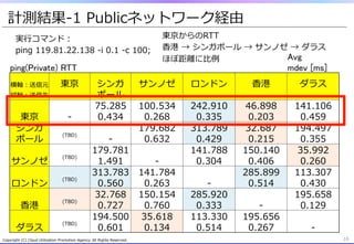 Copyright  (C)  Cloud  Utilization  Promotion  Agency.  All  Rights  Reserved. 16
計測結果-‐‑‒1  Publicネットワーク経由
実⾏行行コマンド：
ping  119.81.22.138  -‐‑‒i  0.1  -‐‑‒c  100;
ping(Private) RTT	
Avg	
mdev [ms]	
横軸：送信元
縦軸：送信先 　
東京 シンガ
ポール
サンノゼ ロンドン ⾹香港 ダラス
東京 -‐‑‒
75.285
0.434
100.534
0.268
242.910
0.335
46.898
0.203
141.106
0.459
シンガ
ポール
(TBD)
-‐‑‒
179.682
0.632
313.789
0.429
32.687
0.215
194.497
0.355
サンノゼ
(TBD)
179.781
1.491 -‐‑‒
141.788
0.304
150.140
0.406
35.992
0.260
ロンドン
(TBD)
313.783
0.560
141.784
0.263 -‐‑‒
285.899
0.514
113.307
0.430
⾹香港
(TBD)
32.768
0.727
150.154
0.760
285.920
0.333 -‐‑‒
195.658
0.129
ダラス
(TBD)
194.500
0.601
35.618
0.134
113.330
0.514
195.656
0.267 -‐‑‒
東京からのRTT
⾹香港  →  シンガポール  →  サンノゼ  →  ダラス
ほぼ距離離に⽐比例例
 