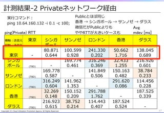 Copyright  (C)  Cloud  Utilization  Promotion  Agency.  All  Rights  Reserved. 17
計測結果-‐‑‒2  Privateネットワーク経由
実⾏行行コマンド：
ping  10.64.160.132  -‐‑‒i  0.1  -‐‑‒c  100;
ping(Private) RTT	
Avg	
mdev [ms]	
横軸：送信元
縦軸：送信先 　
東京 シンガ
ポール
サンノゼ ロンドン ⾹香港 ダラス
東京 -‐‑‒
80.871
0.644
100.599
0.928
241.330
0.202
50.662
1.716
138.045
0.689
シンガ
ポール (TBD) -‐‑‒
169.774
0.461
316.246
0.369
32.433
1.255
216.926
0.601
サンノゼ (TBD)
169.778
0.587 -‐‑‒
141.849
0.506
150.163
0.482
38.784
0.233
ロンドン (TBD)
316.249
0.604
141.962
1.353 -‐‑‒
291.620
0.086
114.456
0.228
⾹香港 (TBD)
32.269
0.148
150.152
0.209
291.788
1.762 -‐‑‒
187.525
0.339
ダラス (TBD)
216.923
0.615
38.752
0.214
114.443
0.407
187.524
0.524 -‐‑‒
Publicとほぼ同じ
⾹香港  →  シンガポール  →  サンノゼ  →  ダラス
微弱だがPublicよりも
ややRTTが⼤大きいケースも
 