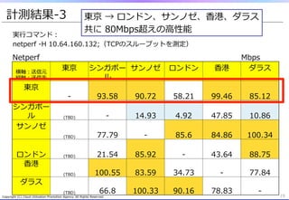 Copyright  (C)  Cloud  Utilization  Promotion  Agency.  All  Rights  Reserved. 19
計測結果-‐‑‒3
実⾏行行コマンド：
netperf  -‐‑‒H  10.64.160.132;（TCPのスループットを測定）
Netperf Mbps
横軸：送信元
縦軸：送信先
東京 シンガポー
ル
サンノゼ ロンドン ⾹香港 ダラス
東京
-‐‑‒ 93.58 90.72 58.21 99.46 85.12
シンガポー
ル (TBD) -‐‑‒ 14.93 4.92 47.85 10.86
サンノゼ
(TBD) 77.79 -‐‑‒ 85.6 84.86 100.34
ロンドン (TBD) 21.54 85.92 -‐‑‒ 43.64 88.75
⾹香港
(TBD) 100.55 83.59 34.73 -‐‑‒ 77.84
ダラス
(TBD) 66.8 100.33 90.16 78.83 -‐‑‒
東京  →  ロンドン、サンノゼ、⾹香港、ダラス
共に  80Mbps超えの⾼高性能
 
