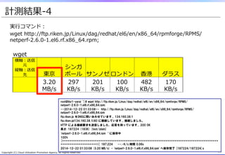 Copyright  (C)  Cloud  Utilization  Promotion  Agency.  All  Rights  Reserved. 20
計測結果-‐‑‒4
実⾏行行コマンド：
wget  http://ftp.riken.jp/Linux/dag/redhat/el6/en/x86_̲64/rpmforge/RPMS/
netperf-‐‑‒2.6.0-‐‑‒1.el6.rf.x86_̲64.rpm;
wget
横軸：送信
元
縦軸：送信
先 東京
シンガ
ポール サンノゼ ロンドン ⾹香港 ダラス
3.20
MB/s
297
KB/s
201
KB/s
100
KB/s
482
KB/s
170
KB/s
root@tky1-yarai  ~]#  wget  http://ftp.riken.jp/Linux/dag/redhat/el6/en/x86_64/rpmforge/RPMS/
netperf-2.6.0-1.el6.rf.x86_64.rpm;
--2014-12-22  01:33:08--    http://ftp.riken.jp/Linux/dag/redhat/el6/en/x86_64/rpmforge/RPMS/
netperf-2.6.0-1.el6.rf.x86_64.rpm
ftp.riken.jp  をDNSに問いあわせています...  134.160.38.1
ftp.riken.jp|134.160.38.1|:80  に接続しています...  接続しました。
HTTP  による接続要求を送信しました、応答を待っています...  200  OK
長さ:  187224  (183K)  [text/plain]
`netperf-2.6.0-1.el6.rf.x86_64.rpm‘  に保存中
100%
[======================================================================================
====================>]  187,224          --.-K/s  時間  0.06s      
2014-12-22  01:33:08  (3.20  MB/s)  -  `netperf-2.6.0-1.el6.rf.x86_64.rpm'  へ保存完了  [187224/187224]x
 