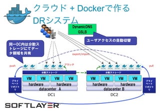 VM VM
hardware
datacenter    A
VM VM
hardware
VM VM
hardware
datacenter  B
VM VM
hardware
push
プライ
ベート
リポジト
リ
分散ストレージ 分散ストレージ
プライ
ベート
リポジト
リ
クラウド + Dockerで作る
DRシステム
export/import
pullアタッチ
DC1 DC2
DynamicDNS
GSLB
ユーザアクセスの自動切替
同一DC内は分散ス
トレージにてデー
タ領域を共有
 