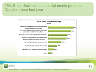 25% Small Business use social media presence – Doubled since last year Network Solutions – University of Maryland Small Business Success index http://growsmartbusiness.com 