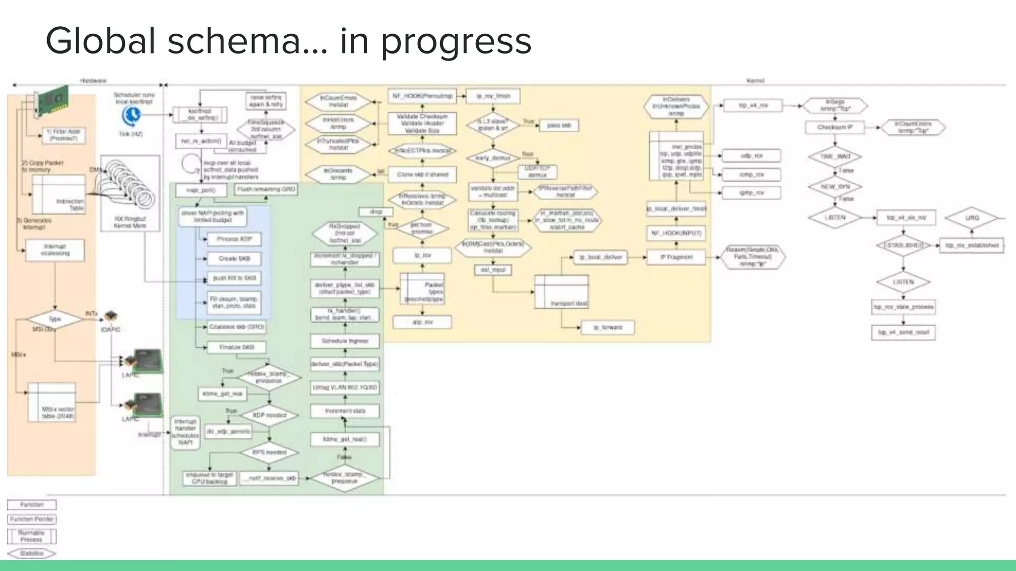 Global schema… in progress
 