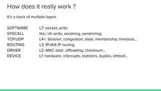 How does it really work ?
It’s a stack of multiple layers
SOFTWARE L7: socket, write
SYSCALL libc: vfs write, sendmsg, sendmmsg
TCP/UDP L4+: Session, congestion, state, membership, timeouts...
ROUTING L3: IPv4/6 IP routing
DRIVER L2: MAC addr, offloading, checksum...
DEVICE L1: hardware, interrupts, statistics, duplex, ethtool...
 