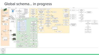 Global schema… in progress
 