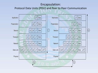 Pdu Encapsulation Network standards | PPTX
