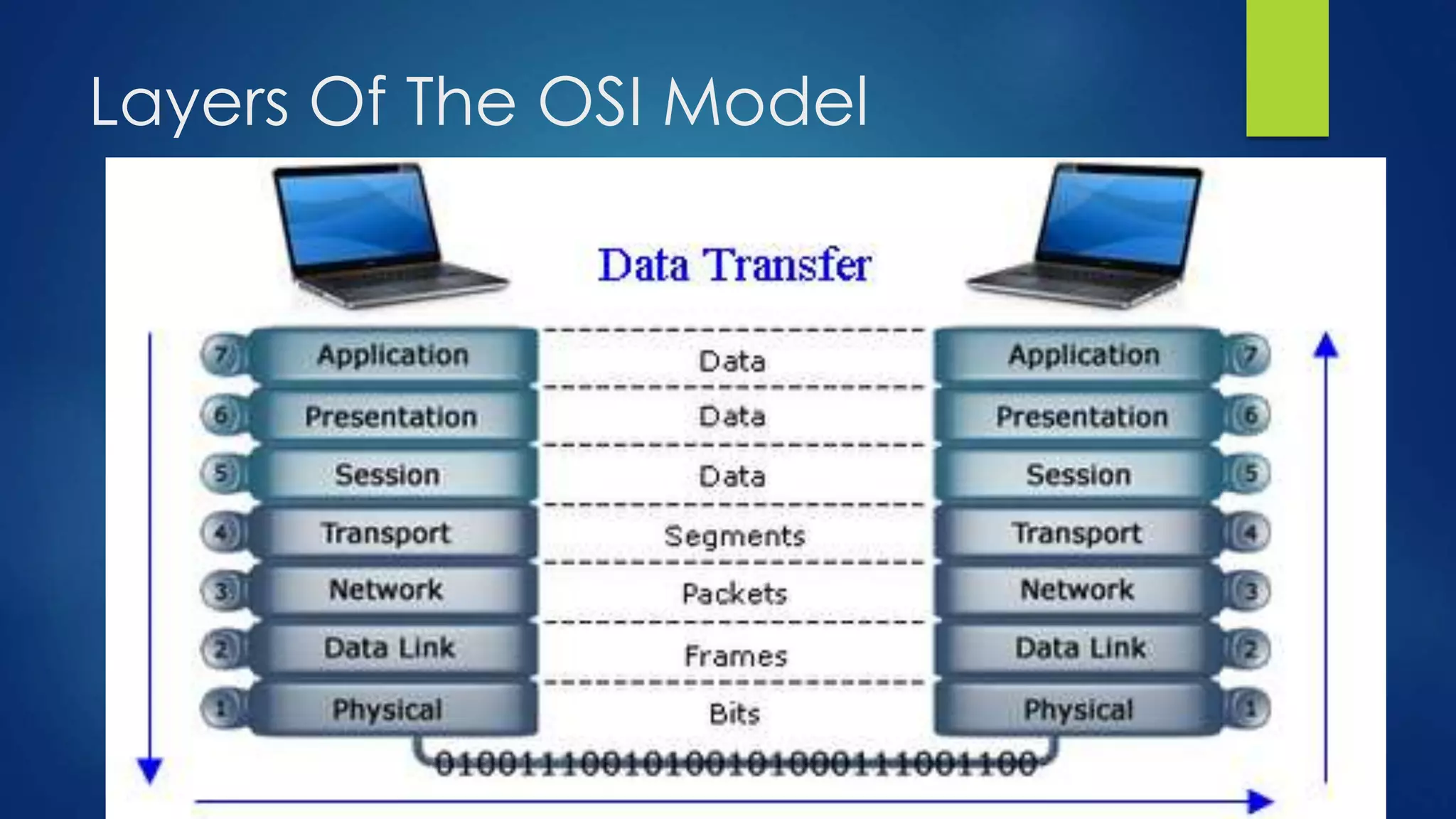 Layers Of The OSI Model
 