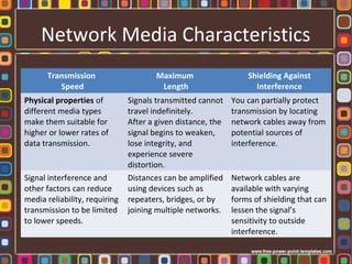 Network Media Characteristics
Transmission
Speed
Maximum
Length
Shielding Against
Interference
Physical properties of
different media types
make them suitable for
higher or lower rates of
data transmission.
Signals transmitted cannot
travel indefinitely.
After a given distance, the
signal begins to weaken,
lose integrity, and
experience severe
distortion.
You can partially protect
transmission by locating
network cables away from
potential sources of
interference.
Signal interference and
other factors can reduce
media reliability, requiring
transmission to be limited
to lower speeds.
Distances can be amplified
using devices such as
repeaters, bridges, or by
joining multiple networks.
Network cables are
available with varying
forms of shielding that can
lessen the signal’s
sensitivity to outside
interference.
 