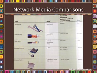 Network Media Comparisons
 