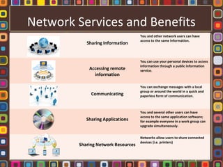 Network Services and Benefits
Sharing Information
You and other network users can have
access to the same information.
Accessing remote
information
You can use your personal devices to access
information through a public information
service.
Communicating
You can exchange messages with a local
group or around the world in a quick and
paperless form of communication.
Sharing Applications
You and several other users can have
access to the same application software;
for example everyone in a work group can
upgrade simultaneously.
Sharing Network Resources
Networks allow users to share connected
devices (i.e. printers)
 