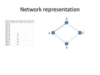 Network structure and data sources | PPTX