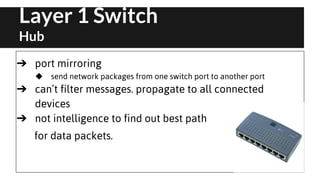 Layer 1 Switch
Hub
➔ port mirroring
◆

send network packages from one switch port to another port

➔ can’t filter messages. propagate to all connected
devices
➔ not intelligence to find out best path
for data packets.

 