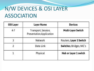 N/W DEVICES & OSI LAYER
ASSOCIATION
 