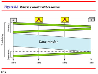 8.12
Figure 8.6 Delay in a circuit-switched network
 