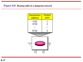 8.17
Figure 8.8 Routing table in a datagram network
 