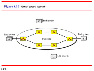 8.23
Figure 8.10 Virtual-circuit network
 